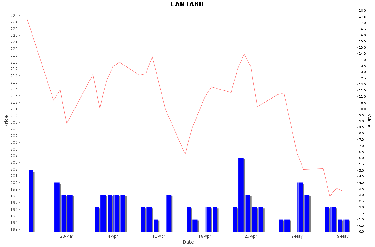 CANTABIL Daily Price Chart NSE Today
